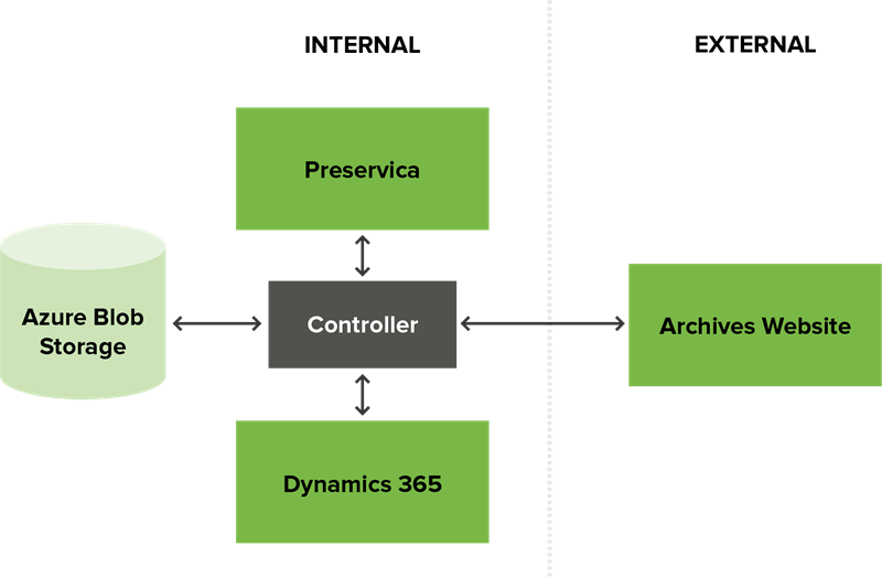Diagram illustrating controller linking blob storage, Preservica, Dynamics 365, and the Archives website
